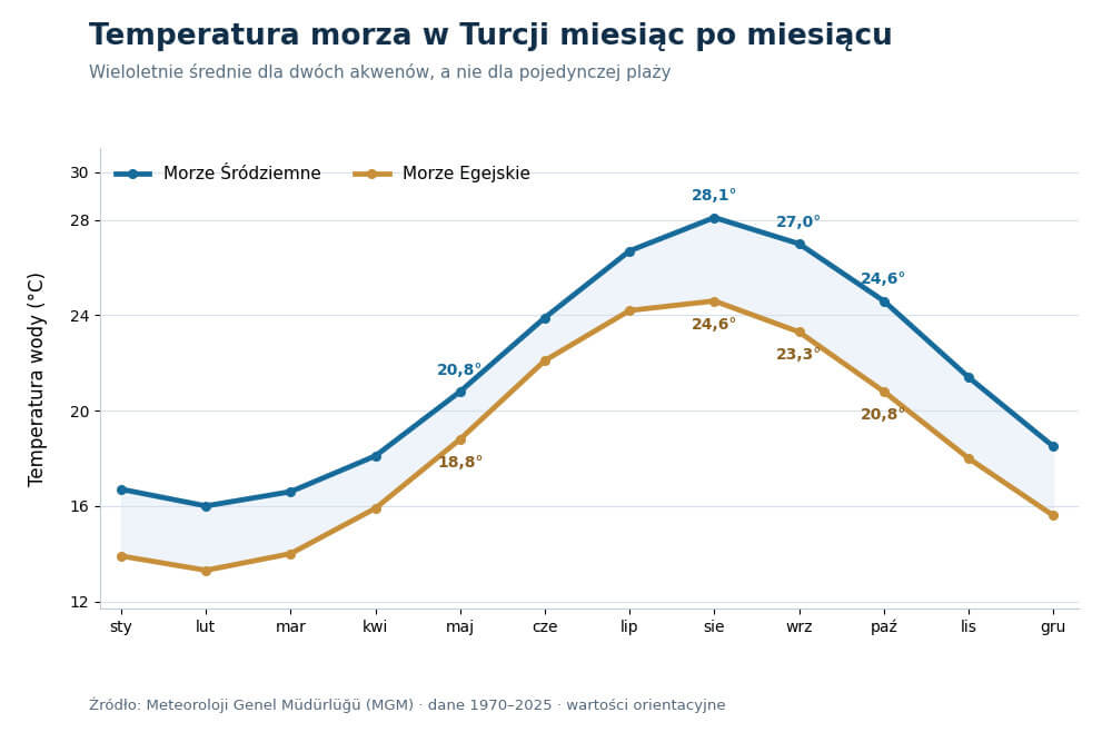Porównanie średnich temperatur Morza Śródziemnego i Egejskiego w kolejnych miesiącach