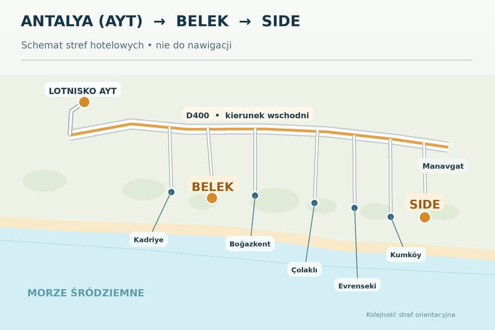 Schemat drogi z lotniska Antalya przez Belek do stref hotelowych Side