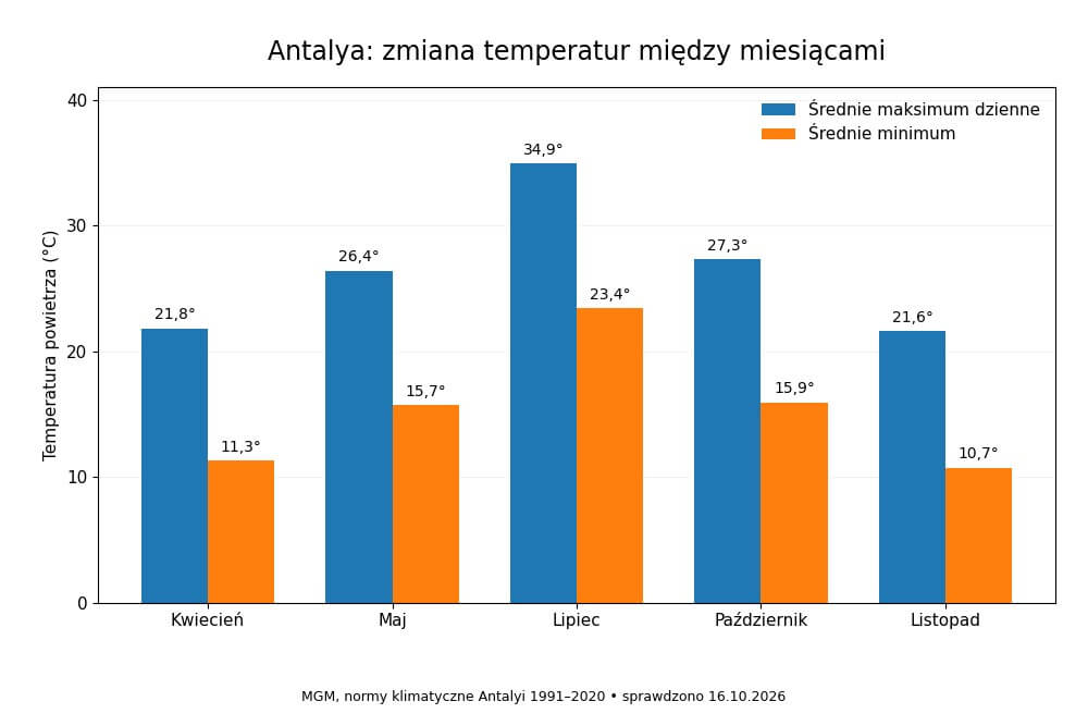 Antalya – średnie maksima i minima temperatury według MGM