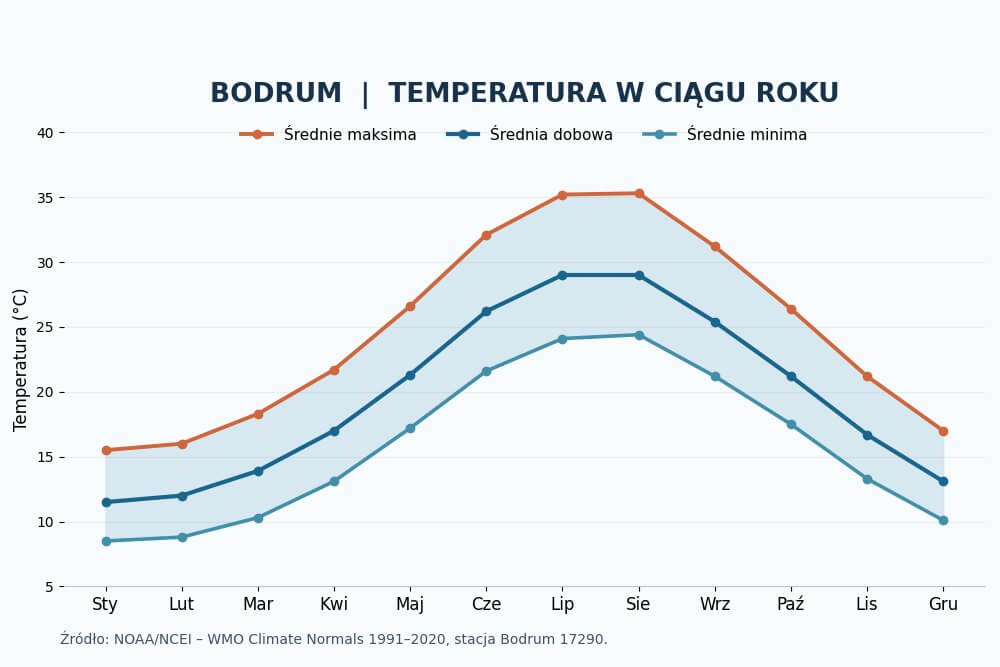 Średnie miesięczne temperatury powietrza w Bodrum według norm 1991–2020