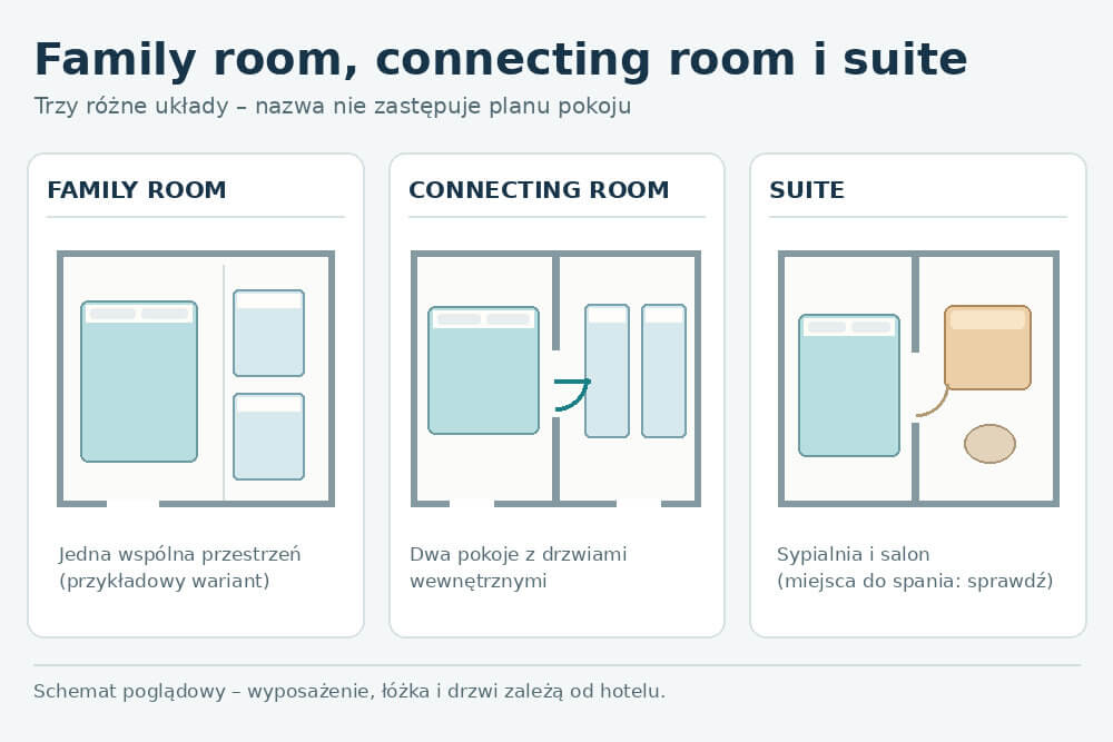 Schemat układów family room, connecting room i suite