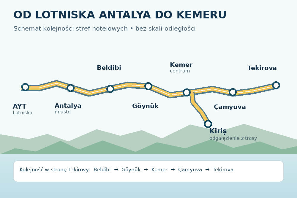 Schemat kolejności stref hotelowych od AYT przez Kemer do Tekirovy