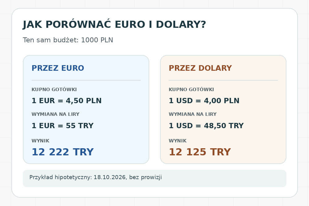 Schemat porównania wymiany złotych przez euro i dolary na liry
