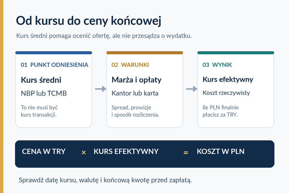 Schemat kursu referencyjnego marży i ostatecznej ceny wymiany