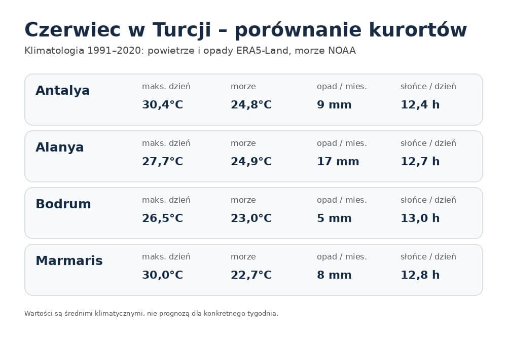 Pogoda w Turcji w czerwcu – porównanie czterech kurortów