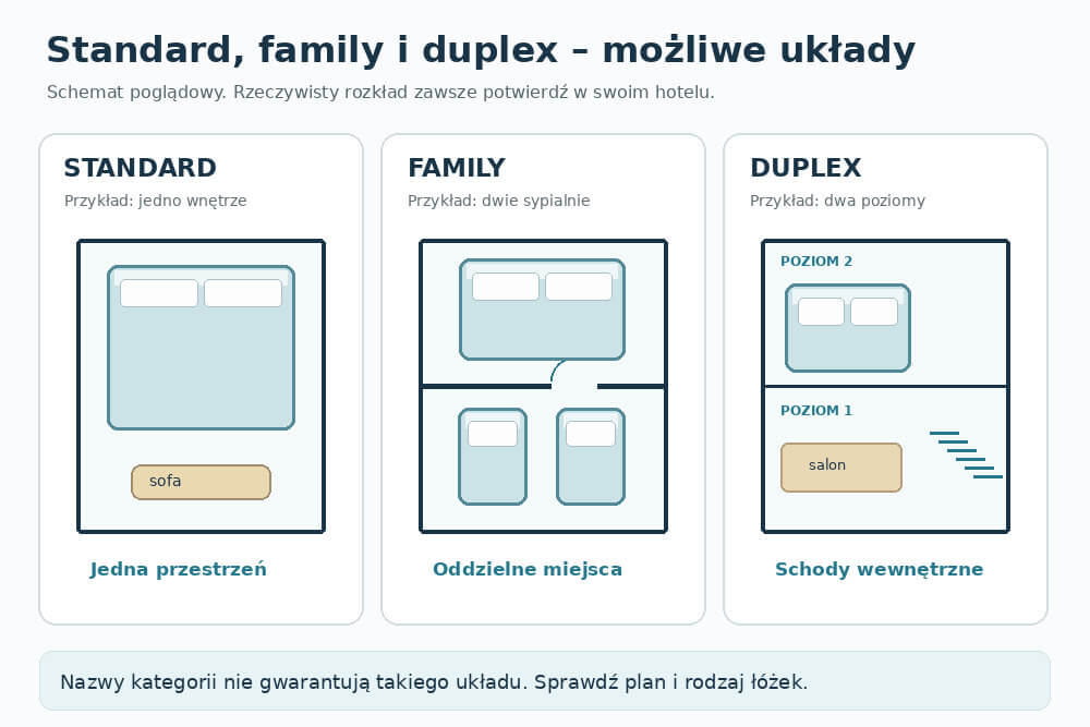 Schemat układu standard family i duplex w tureckich hotelach