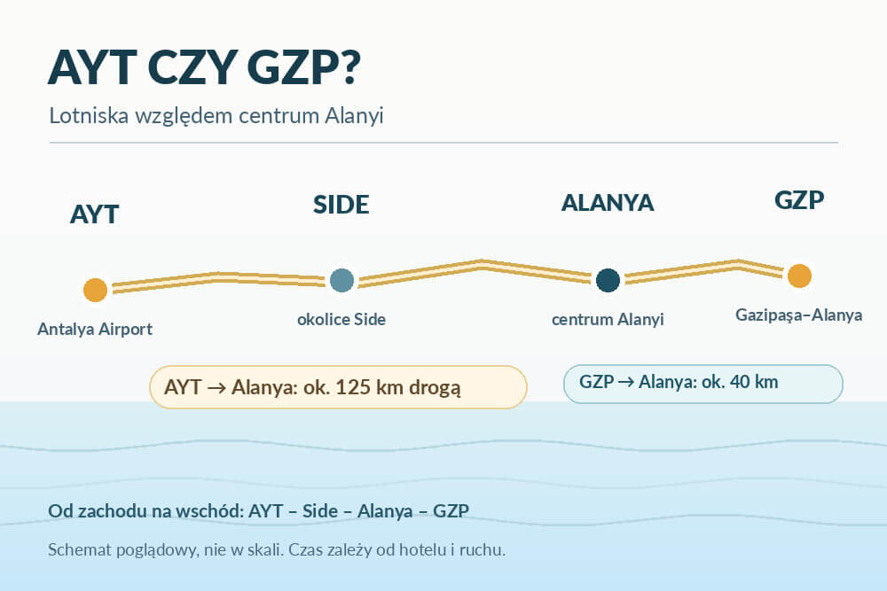 Schemat położenia lotnisk Antalya i Gazipaşa względem Alanyi
