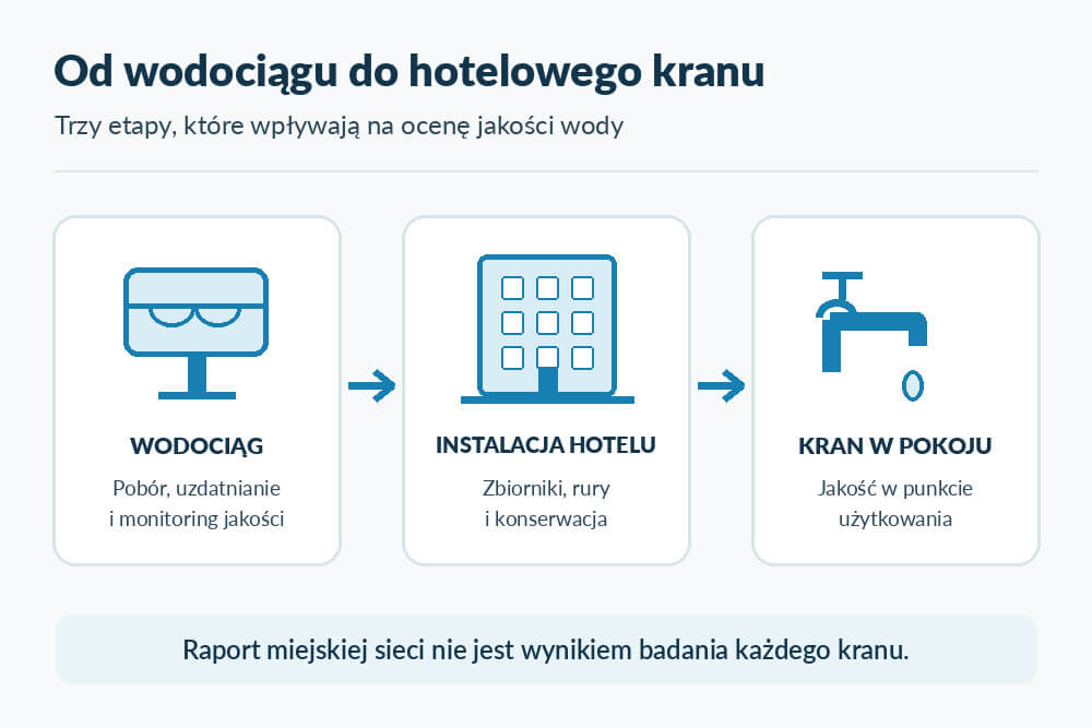 Schemat drogi wody od miejskiego wodociągu do hotelowego kranu